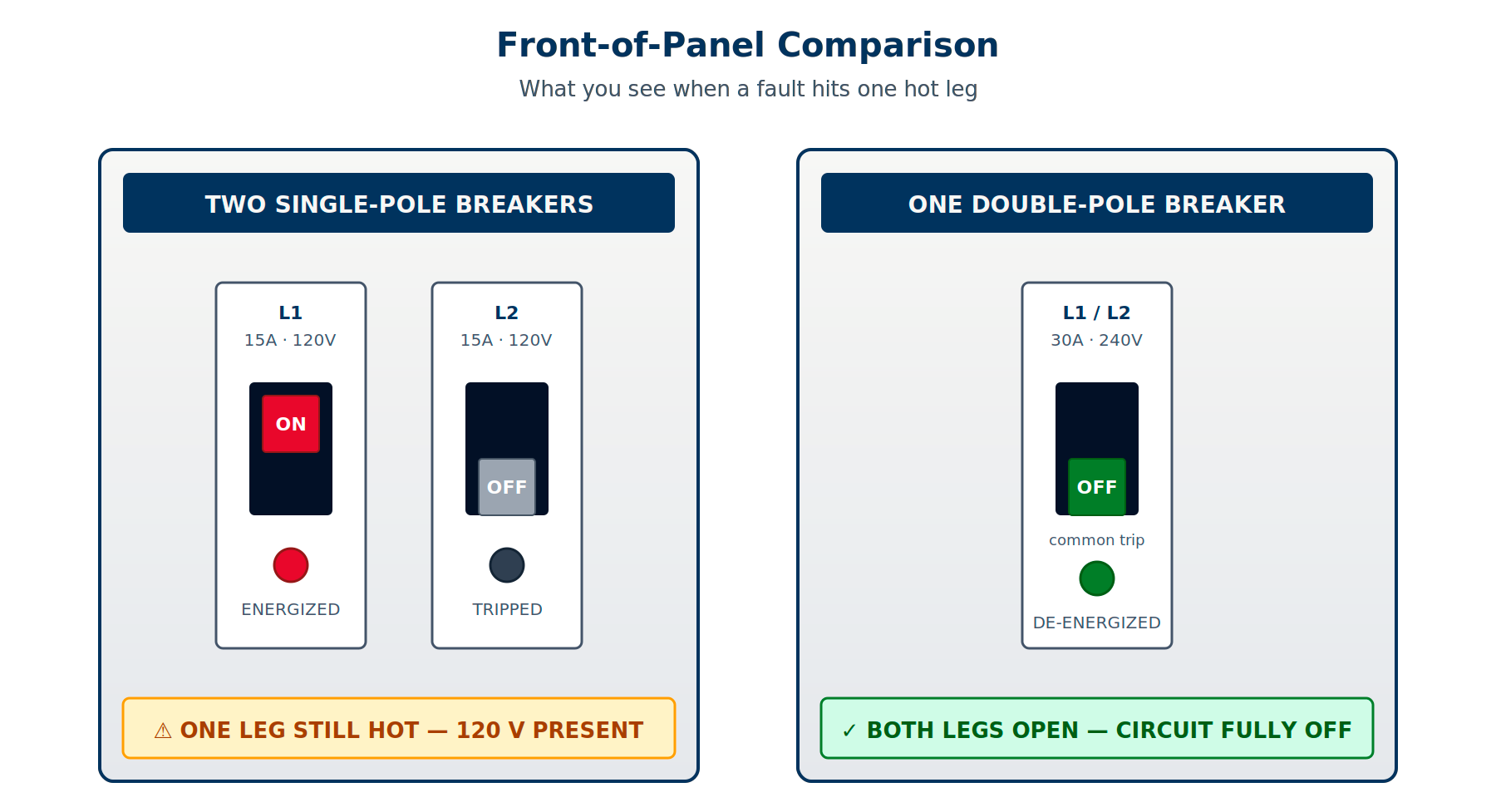 Front-of-panel comparison showing the difference between two single-pole breakers and one double-pole breaker.