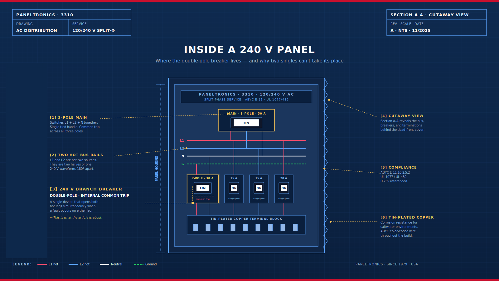 Cutaway view of a marine electrical panel showing a true 240 V split-phase configuration.