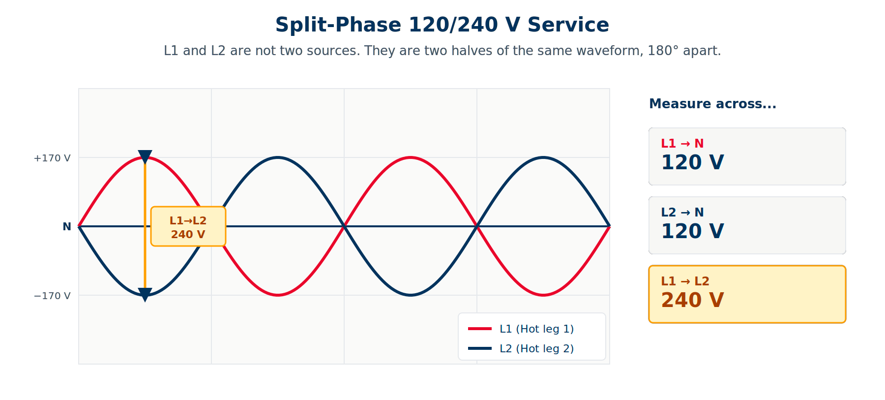 Diagram showing L1 and L2 180 degrees out of phase with 120 V line-to-neutral and 240 V line-to-line readings.