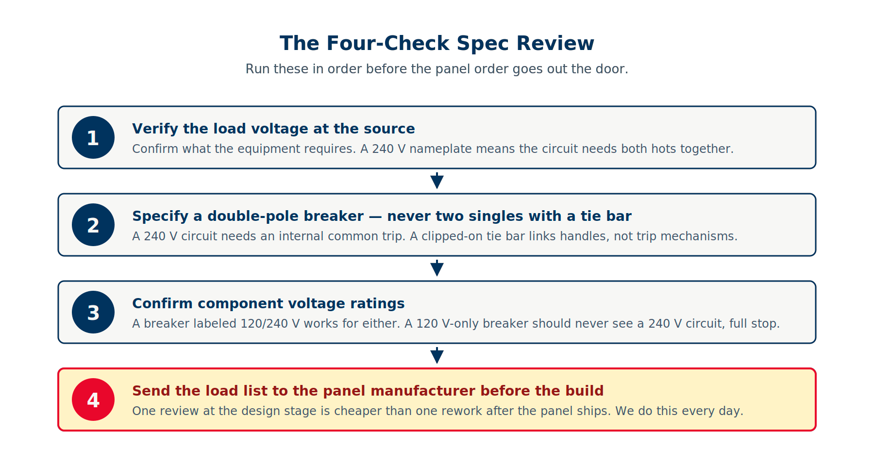 Checklist graphic with four verification steps for specifying a marine panel correctly.