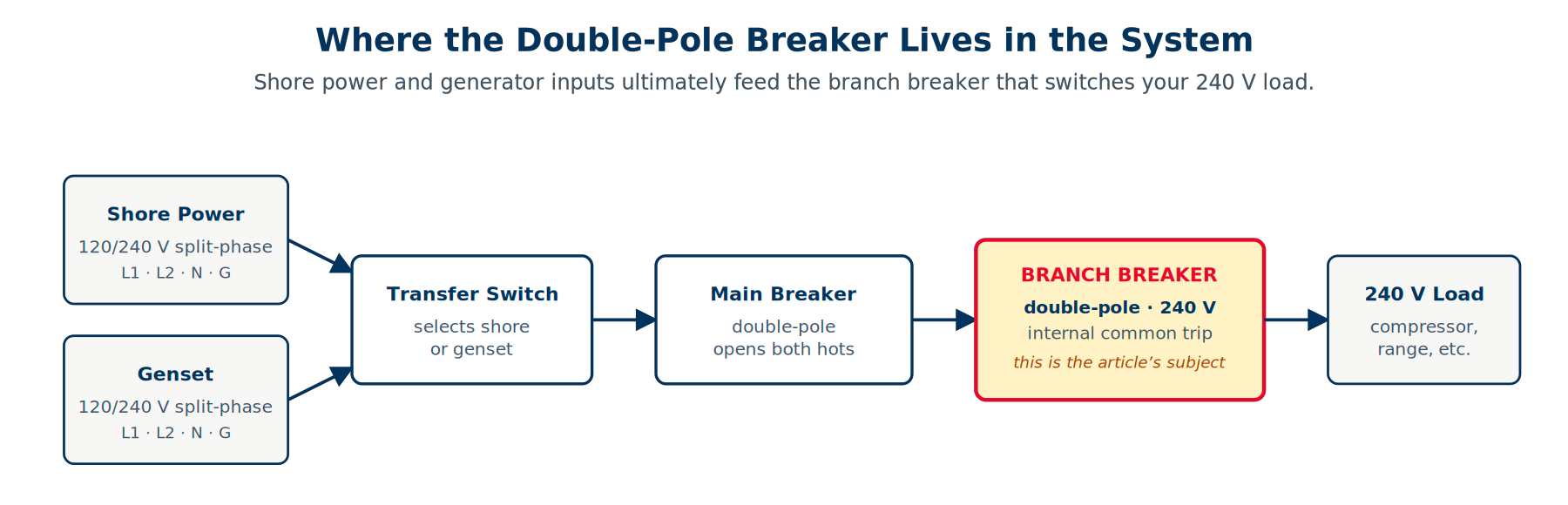 Marine AC distribution system diagram showing shore power, transfer switch, main breaker, and branch double-pole breaker.