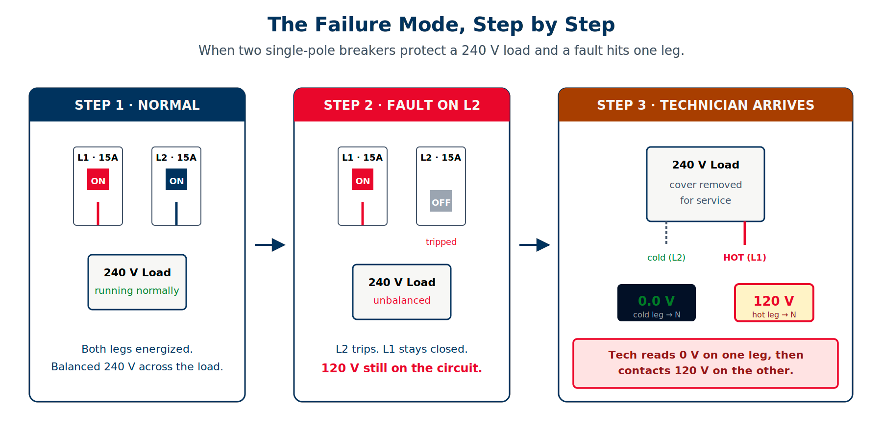 Safety sequence diagram showing how one leg can remain energized when two single-pole breakers are used on a 240 V load.