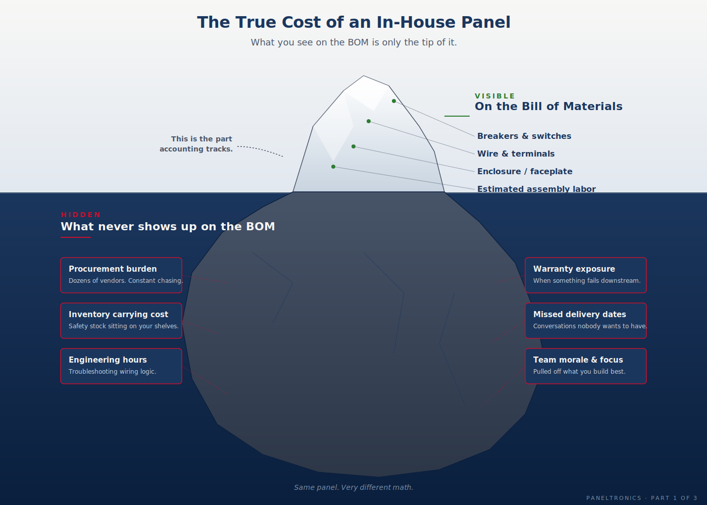 Illustration showing hidden costs beneath a bill of materials.