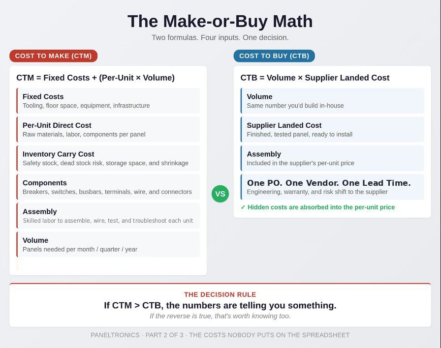 Diagram illustrating make-or-buy math with cost-to-buy and cost-to-make formulas.