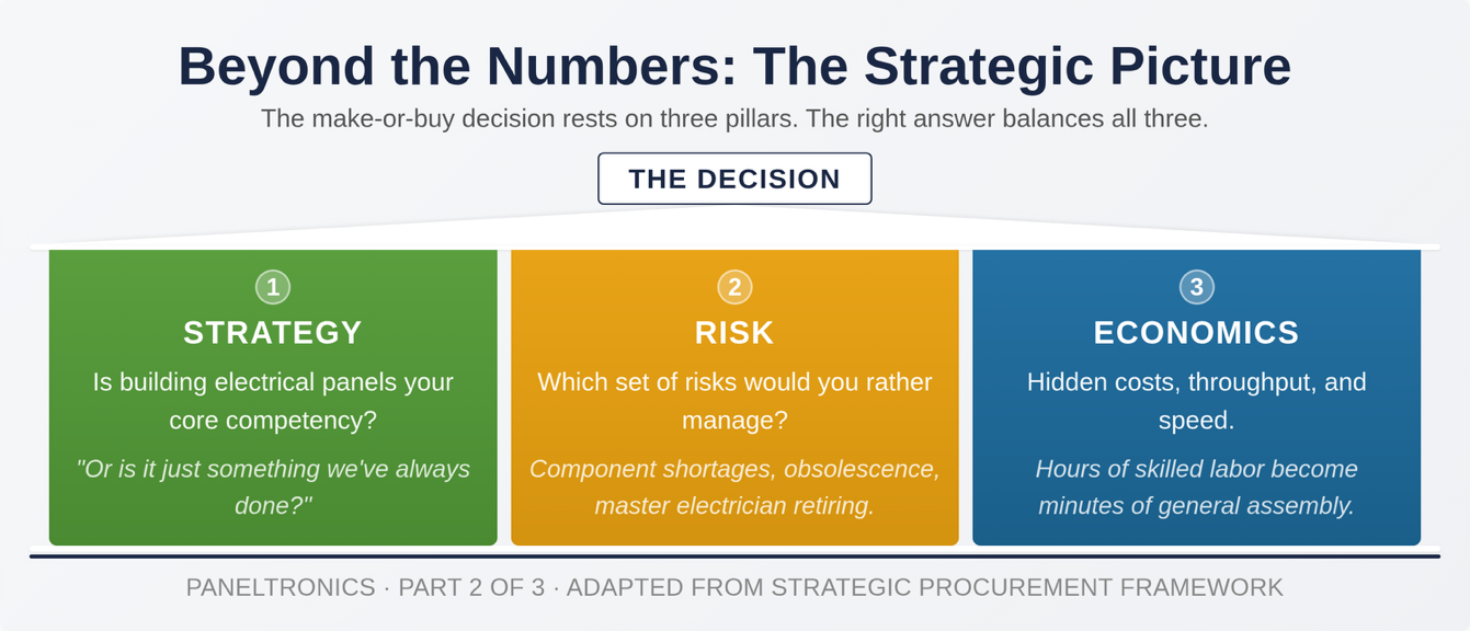 Graphic showing a decision framework with three pillars.