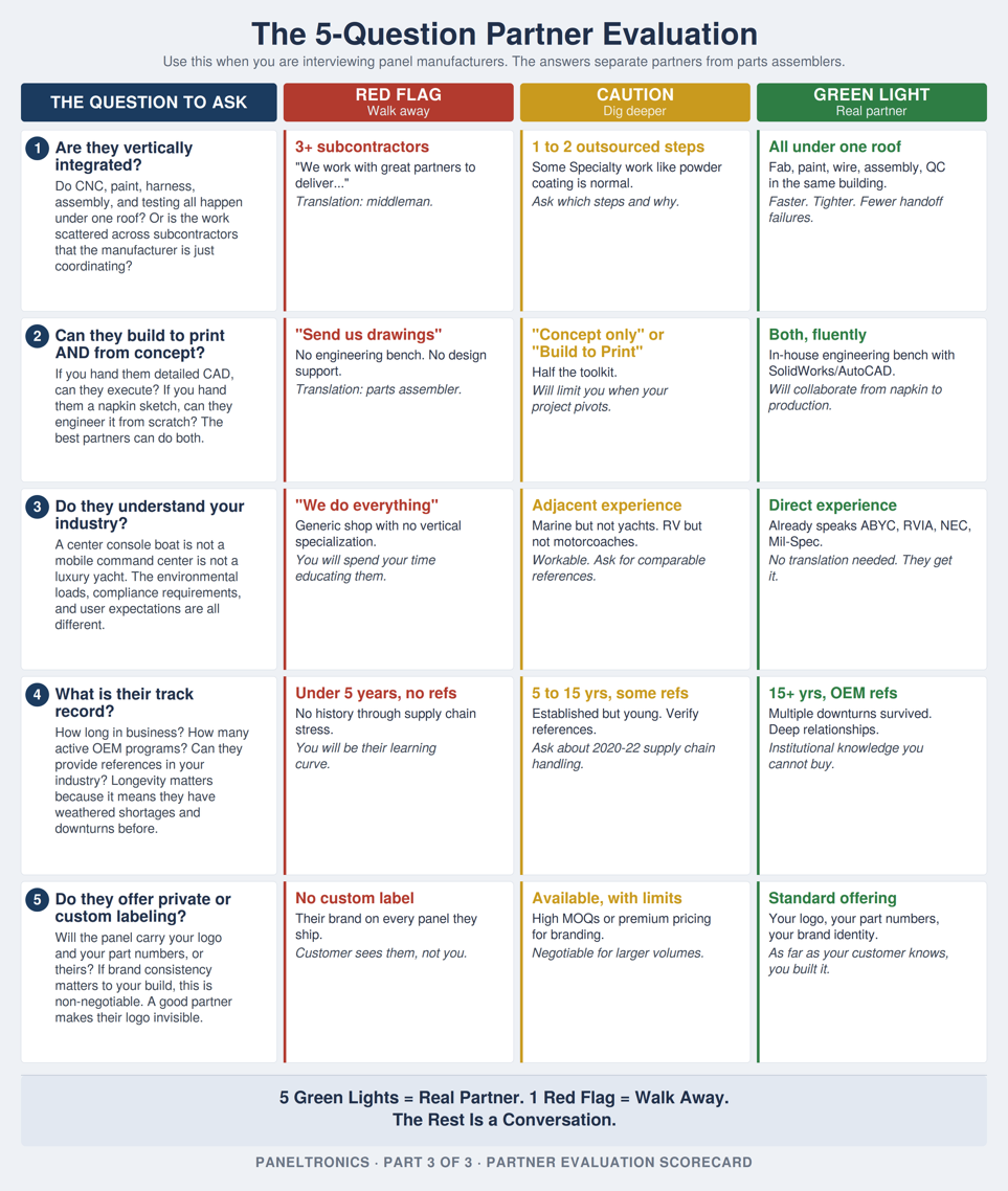 Partner evaluation scorecard graphic with key questions for selecting a panel manufacturing partner