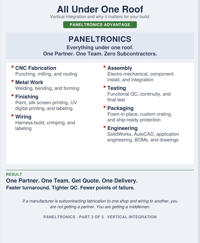 Comparison graphic showing vertical integration versus a middleman model for panel manufacturing