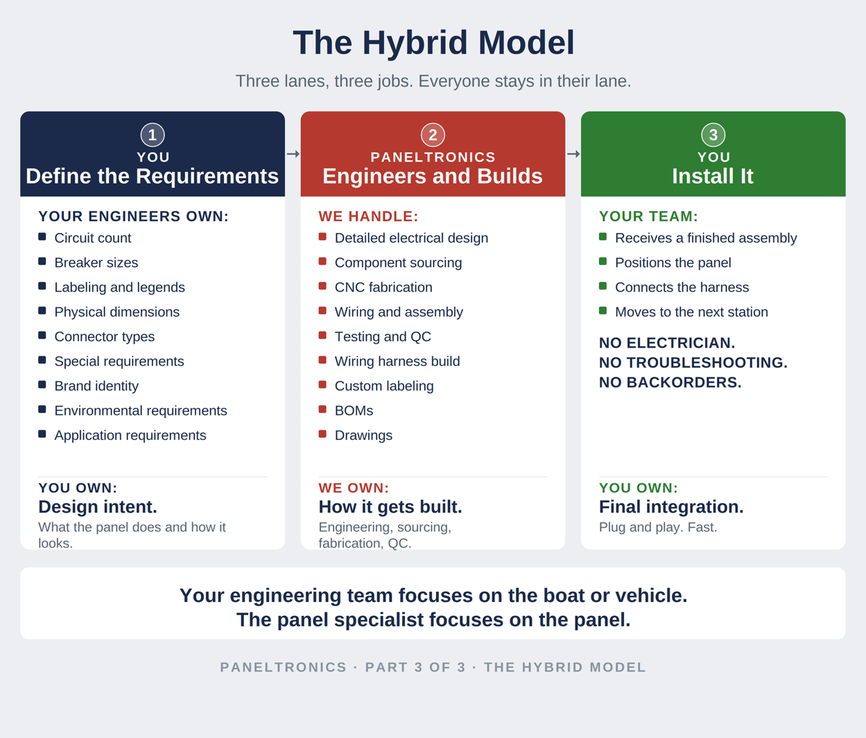 Diagram of the hybrid panel model showing three lanes: requirements, panel manufacturing, and installation