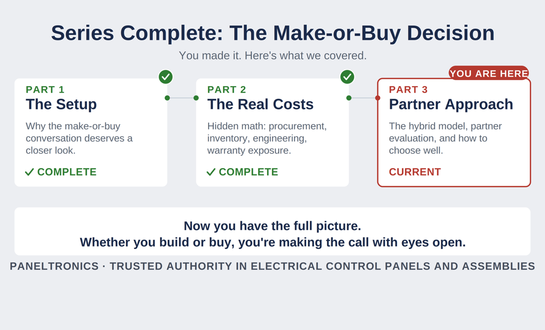 Journey graphic illustrating setup, real costs, and the partner approach