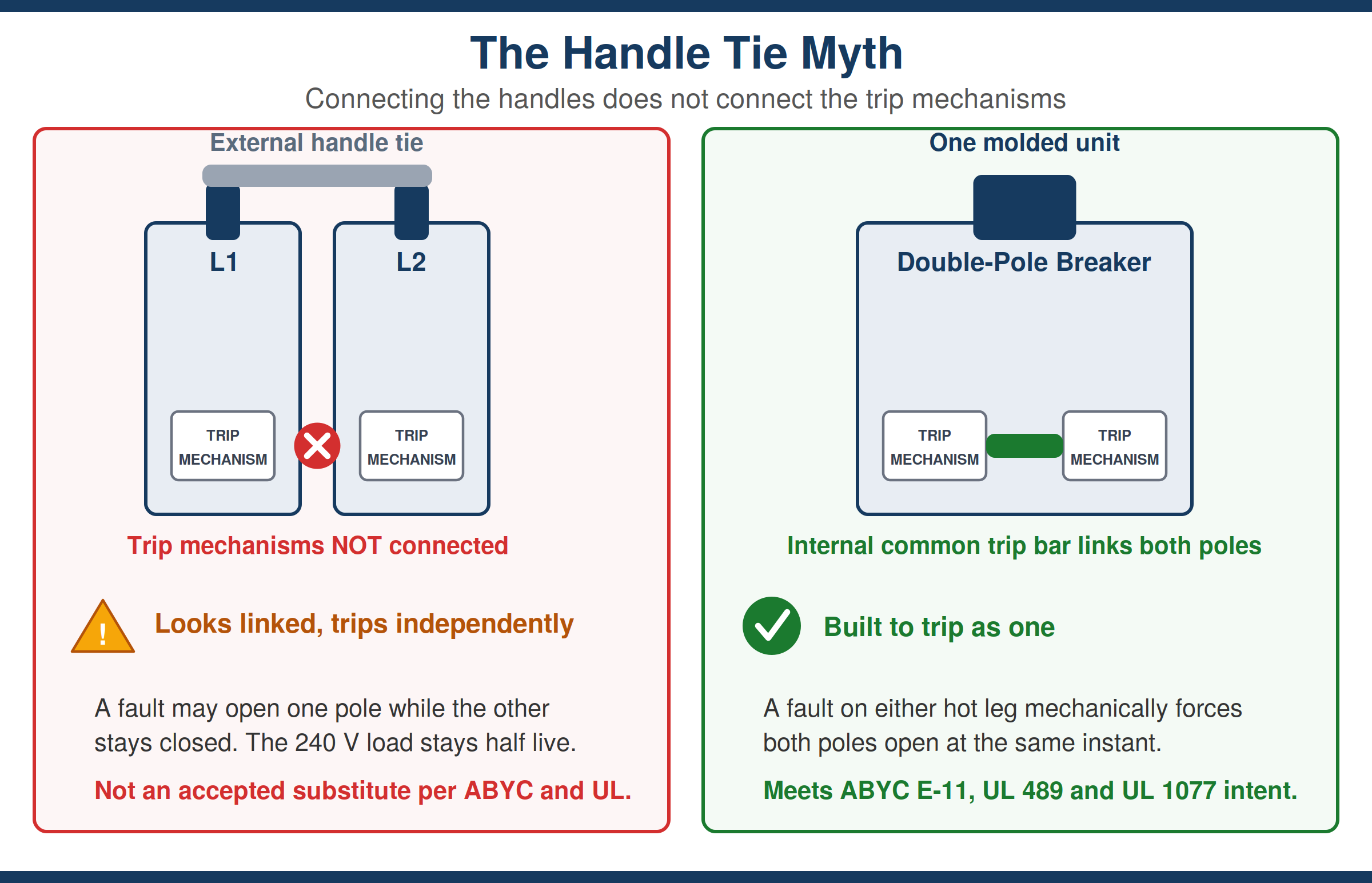 Handle-tie versus internal common-trip comparison for 240-volt breakers
