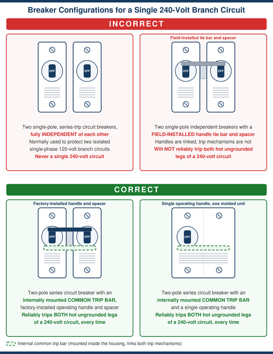 Overview of breaker configurations for a 240-volt circuit