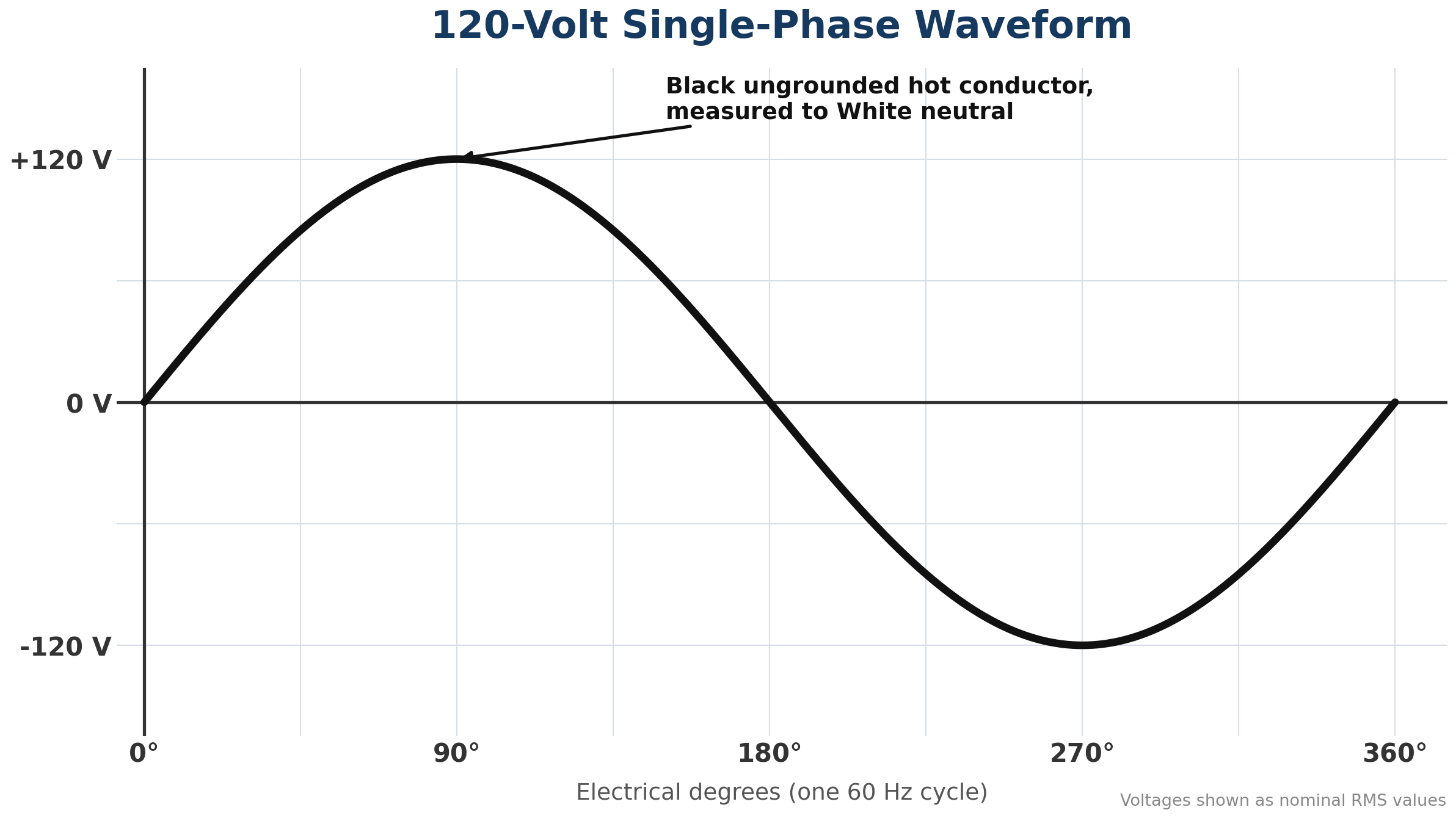 Waveform measured from the hot conductor to neutral in a 120-volt circuit