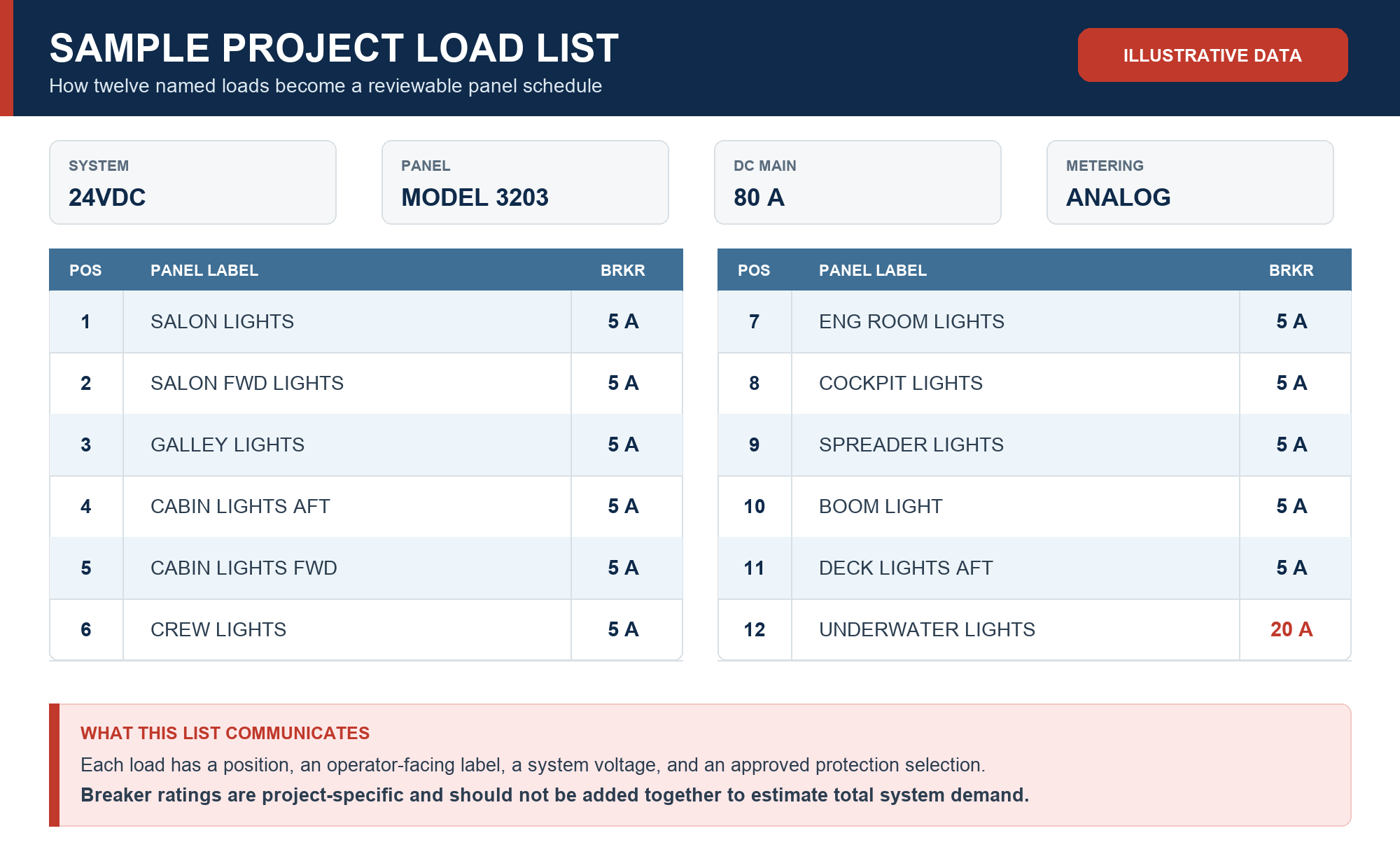 Example circuit schedule for model 3203