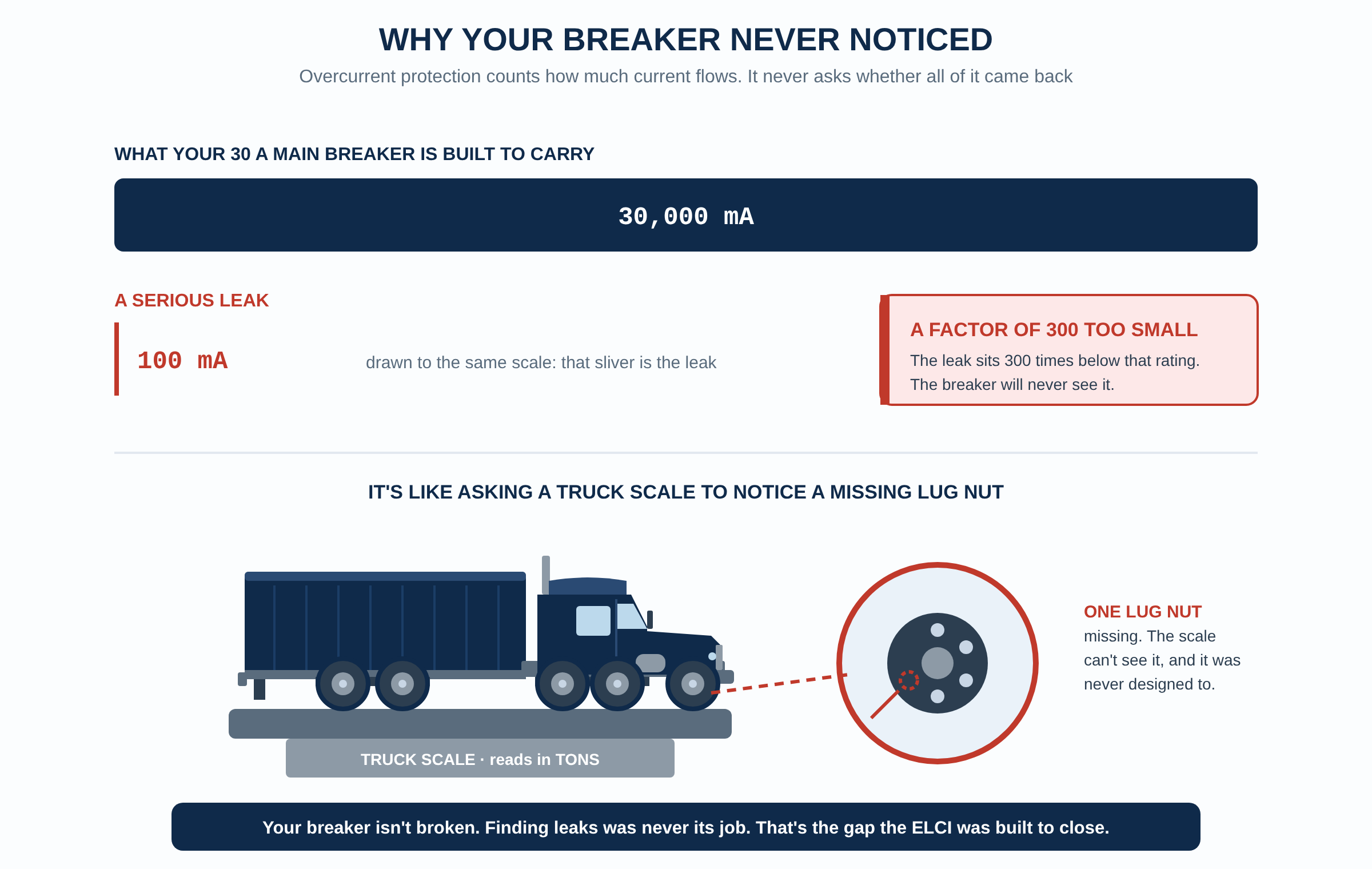 Figure 4. A 30A breaker carries 30,000 milliamps; a 100 mA leak drawn to the same scale is a red sliver
