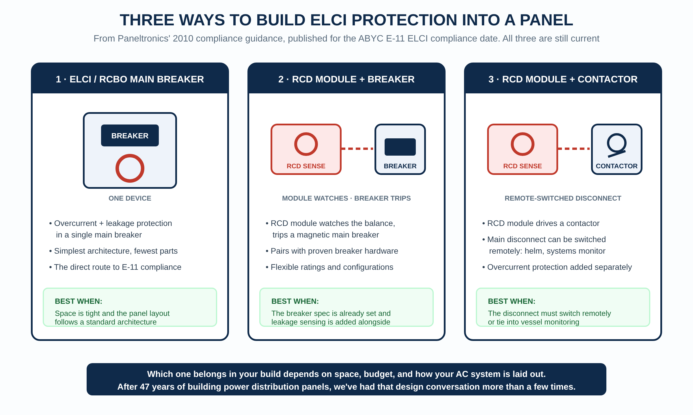 Figure 10. Three ways to build ELCI protection into a marine electrical panel