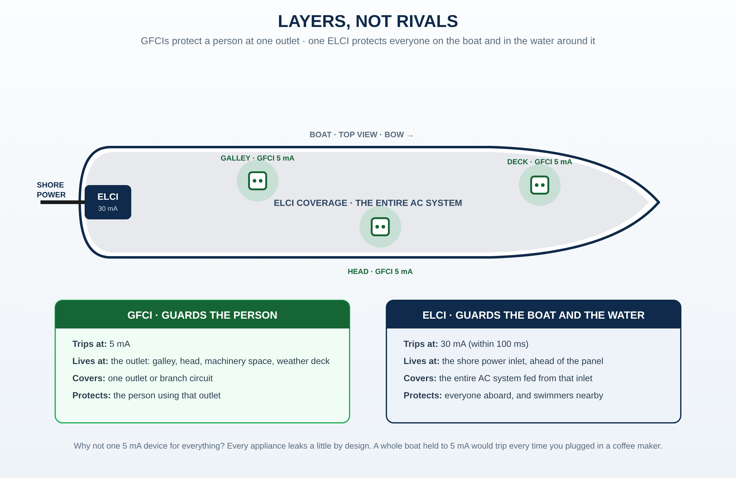 Figure 9. GFCI at the outlet and ELCI at the inlet: layers, not rivals