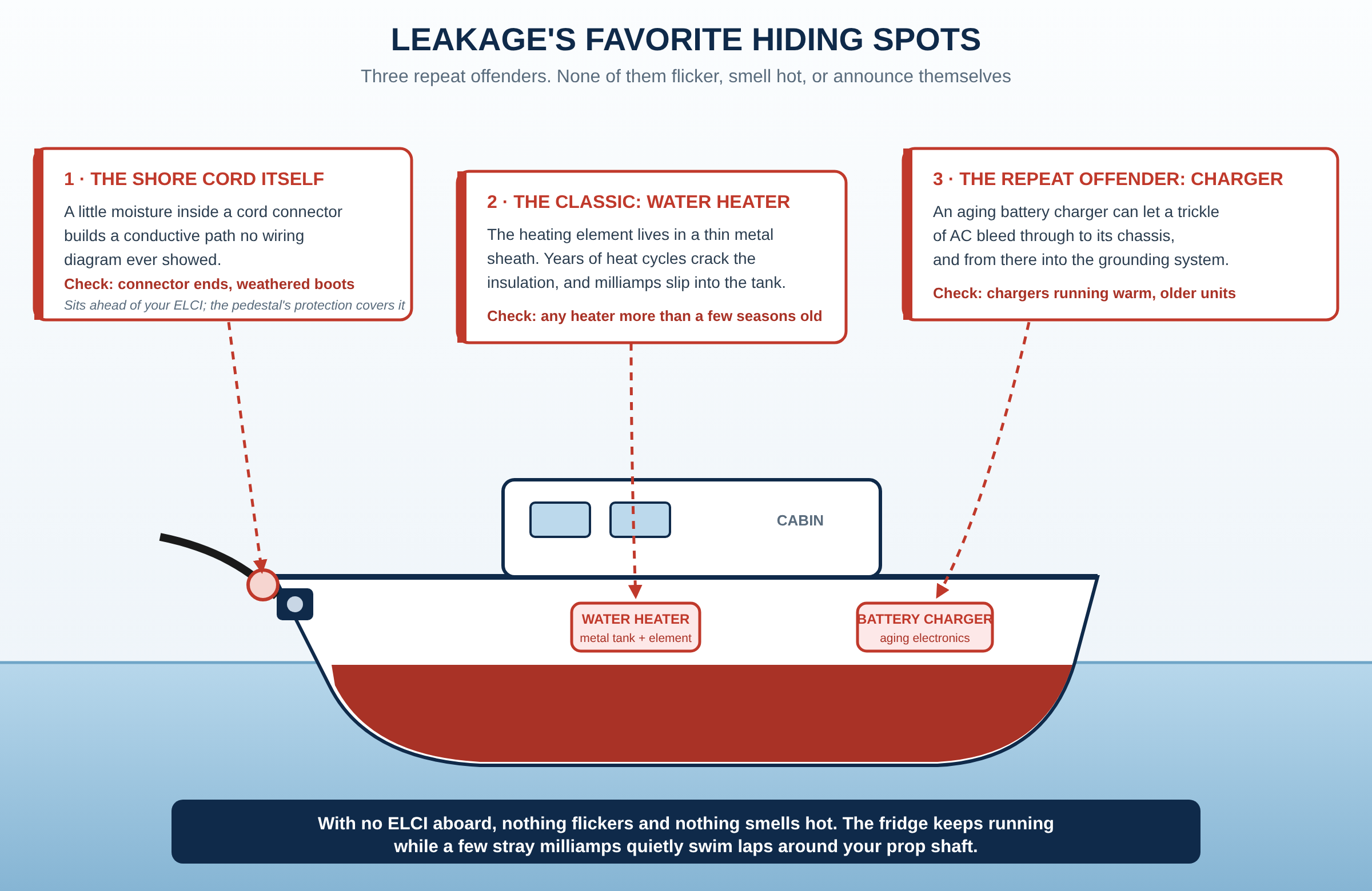 Figure 1. Where leakage current hides on a boat: the shore cord, the water heater element, and an aging battery charger