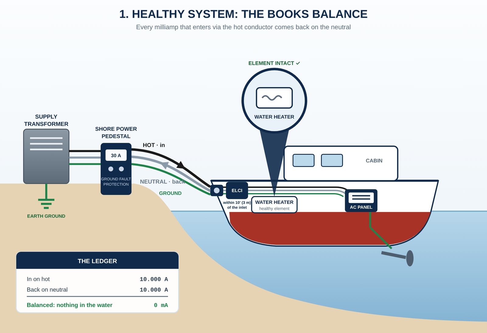 Figure 2. A healthy shore power system: every milliamp that leaves on the hot returns on the neutral