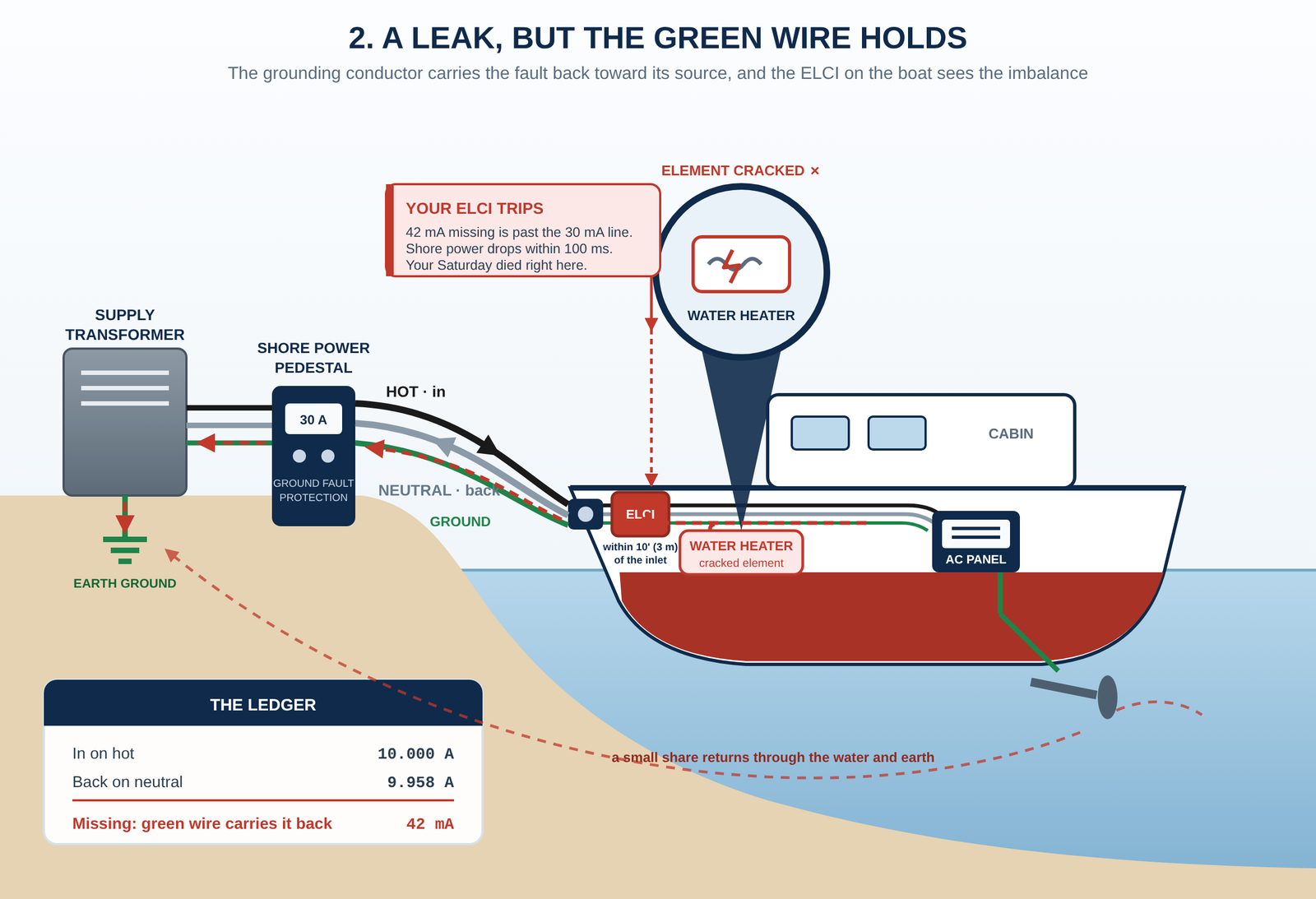 Figure 3. A leaking water heater element with a healthy green grounding wire, and the ELCI on the boat trips on the imbalance