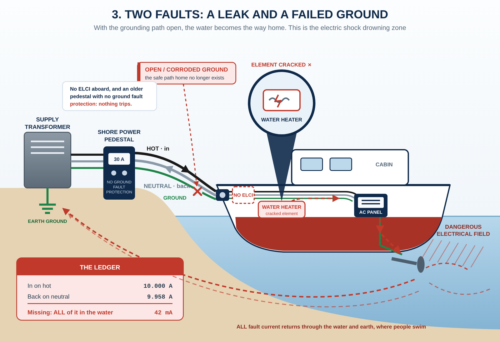 Figure 7. Two faults on a boat with no ELCI: a leaking element plus a corroded ground puts current in the water