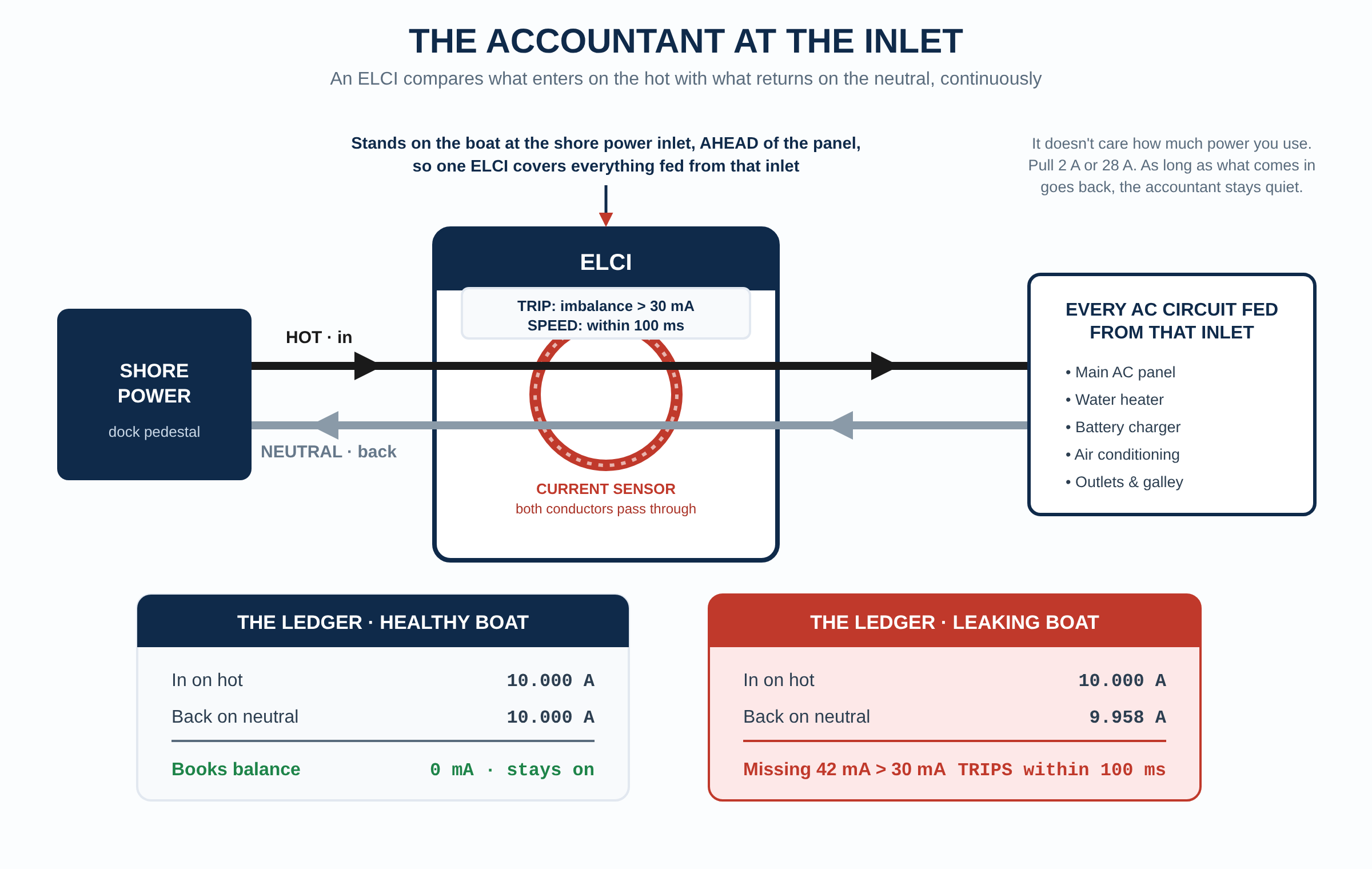 Figure 5. The ELCI as an accountant at the shore power inlet comparing current in on the hot with current back on the neutral