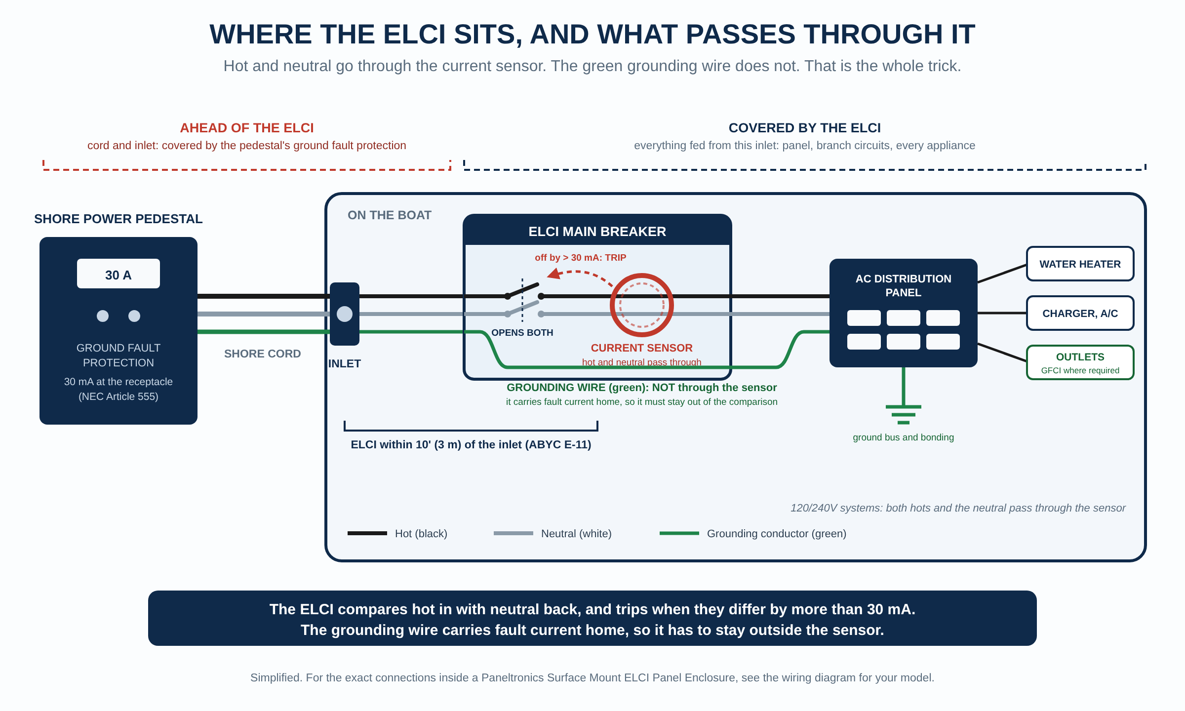 Figure 6. Where the ELCI sits in the shore power system and which conductors pass through its sensor